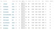 Luke Wood maintains the first position on the bowling charts